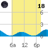 Spooner Creek tide chart for Sunday, June 18, 2023