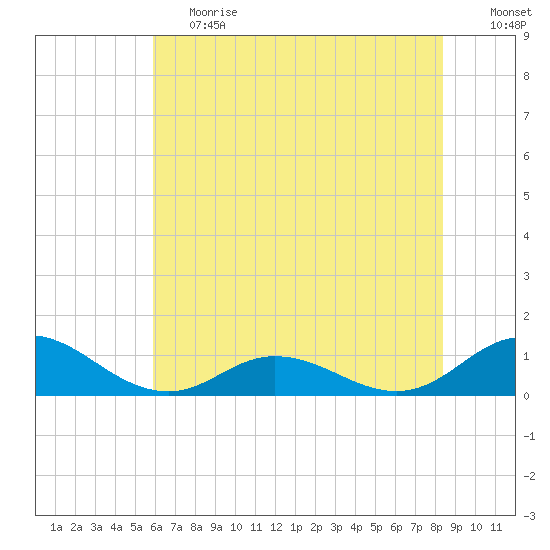 Spooner Creek tide chart for Tuesday, June 20, 2023