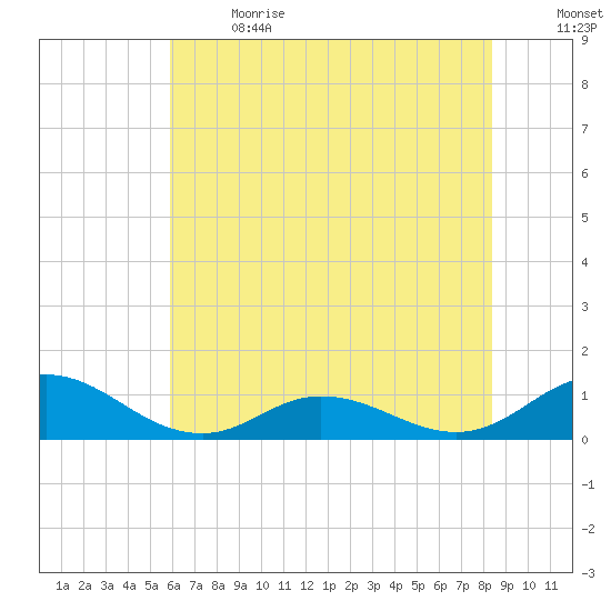 Spooner Creek tide chart for Wednesday, June 21, 2023
