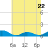 Spooner Creek tide chart for Thursday, June 22, 2023