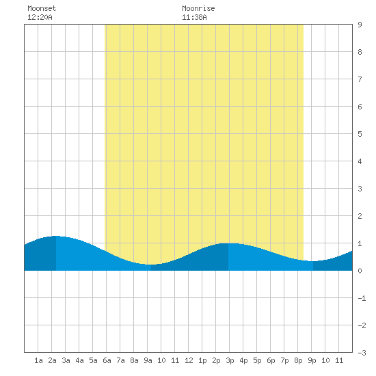 Spooner Creek tide chart for Saturday, June 24, 2023