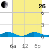 Spooner Creek tide chart for Monday, June 26, 2023
