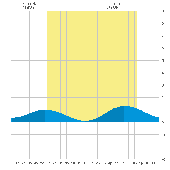 Spooner Creek tide chart for Wednesday, June 28, 2023