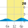 Spooner Creek tide chart for Wednesday, June 28, 2023