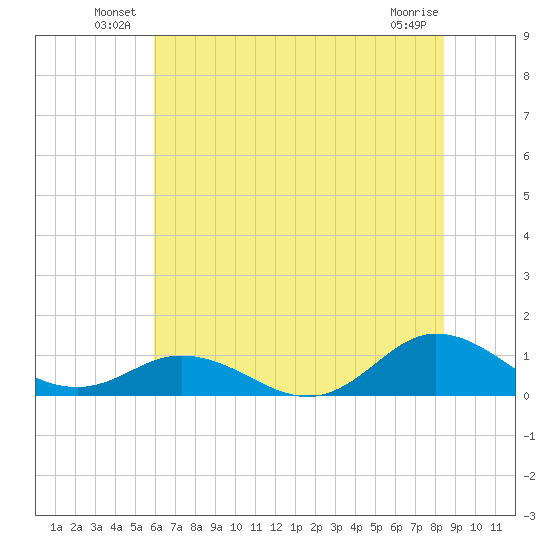Spooner Creek tide chart for Friday, June 30, 2023