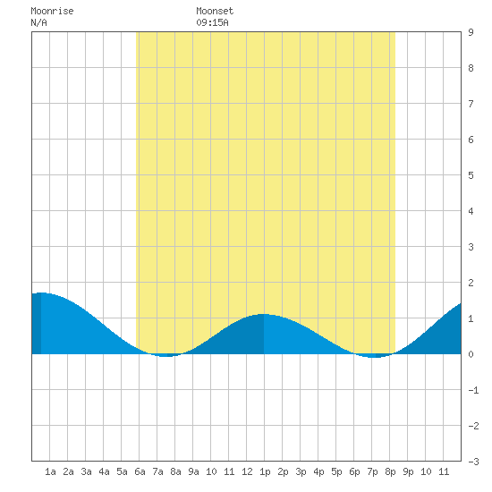 Spooner Creek tide chart for Wednesday, June 7, 2023