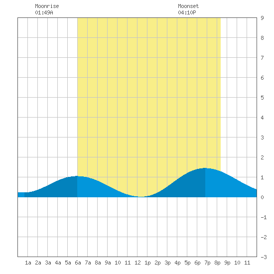 Spooner Creek tide chart for Wednesday, July 12, 2023