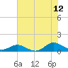 Spooner Creek tide chart for Wednesday, July 12, 2023