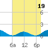Spooner Creek tide chart for Wednesday, July 19, 2023