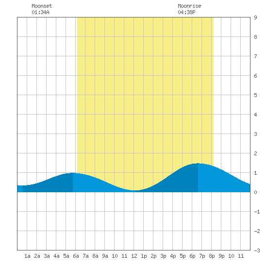 Spooner Creek tide chart for Friday, July 28, 2023