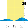 Spooner Creek tide chart for Friday, July 28, 2023