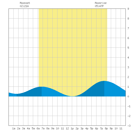 Spooner Creek tide chart for Saturday, July 29, 2023