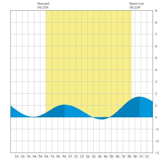 Spooner Creek tide chart for Sunday, July 2, 2023