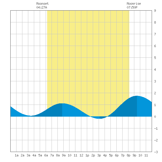Spooner Creek tide chart for Monday, July 31, 2023