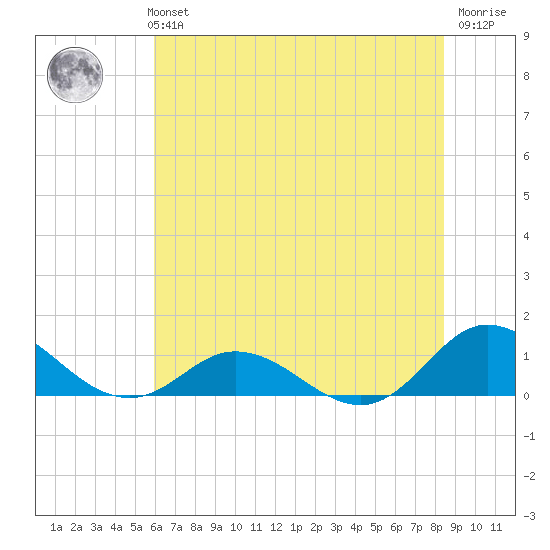 Spooner Creek tide chart for Monday, July 3, 2023