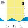 Spooner Creek tide chart for Monday, July 3, 2023