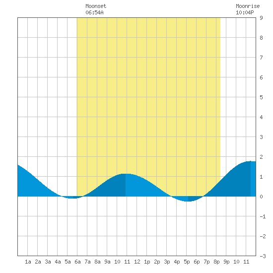 Spooner Creek tide chart for Tuesday, July 4, 2023