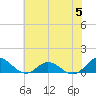 Spooner Creek tide chart for Wednesday, July 5, 2023