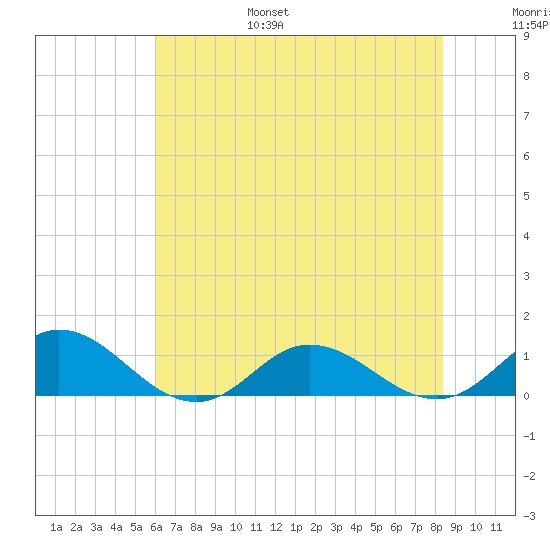 Spooner Creek tide chart for Friday, July 7, 2023