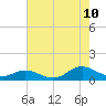 Spooner Creek tide chart for Thursday, August 10, 2023