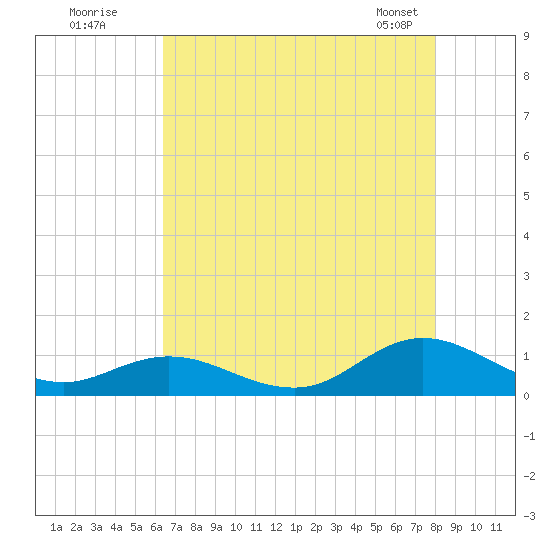 Spooner Creek tide chart for Friday, August 11, 2023
