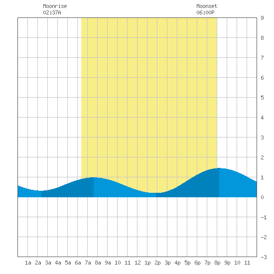 Spooner Creek tide chart for Saturday, August 12, 2023