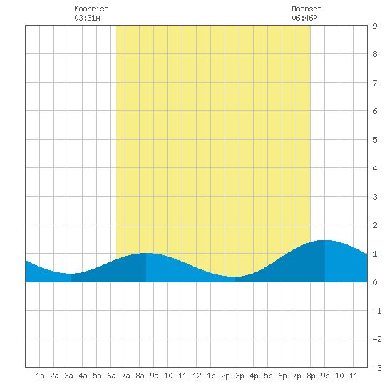 Spooner Creek tide chart for Sunday, August 13, 2023