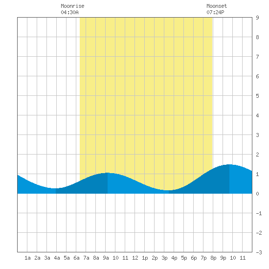 Spooner Creek tide chart for Monday, August 14, 2023