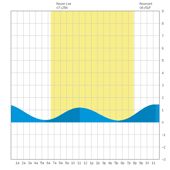 Spooner Creek tide chart for Thursday, August 17, 2023
