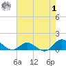 Spooner Creek tide chart for Tuesday, August 1, 2023