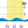 Spooner Creek tide chart for Tuesday, August 22, 2023