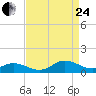 Spooner Creek tide chart for Thursday, August 24, 2023