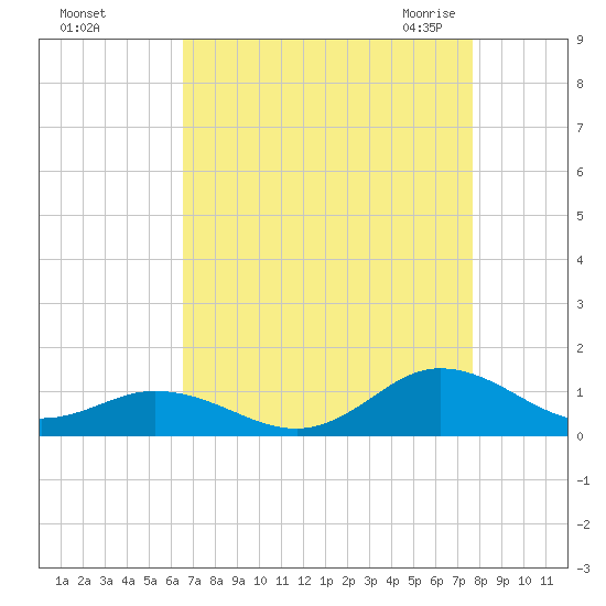 Spooner Creek tide chart for Saturday, August 26, 2023