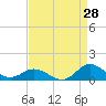 Spooner Creek tide chart for Monday, August 28, 2023