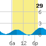Spooner Creek tide chart for Tuesday, August 29, 2023