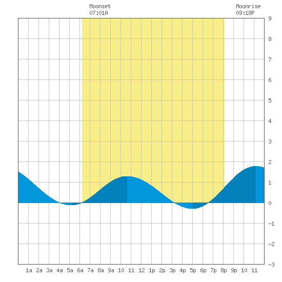 Spooner Creek tide chart for Wednesday, August 2, 2023