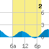 Spooner Creek tide chart for Wednesday, August 2, 2023