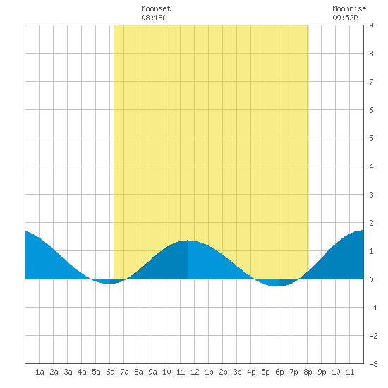 Spooner Creek tide chart for Thursday, August 3, 2023