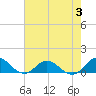 Spooner Creek tide chart for Thursday, August 3, 2023