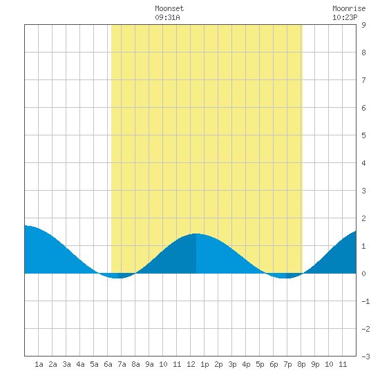 Spooner Creek tide chart for Friday, August 4, 2023