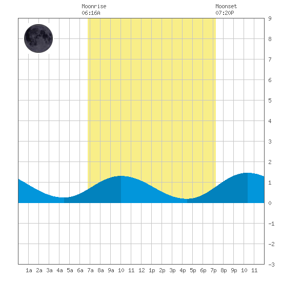 Spooner Creek tide chart for Thursday, September 14, 2023