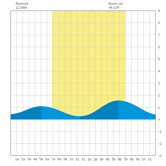 Spooner Creek tide chart for Sunday, September 24, 2023