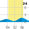 Spooner Creek tide chart for Sunday, September 24, 2023