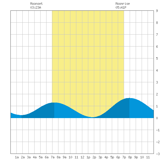 Spooner Creek tide chart for Tuesday, September 26, 2023