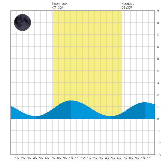 Spooner Creek tide chart for Saturday, October 14, 2023