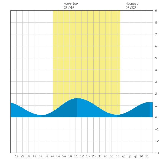 Spooner Creek tide chart for Monday, October 16, 2023