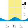 Spooner Creek tide chart for Wednesday, October 18, 2023