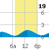 Spooner Creek tide chart for Thursday, October 19, 2023