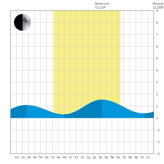 Spooner Creek tide chart for Saturday, October 21, 2023