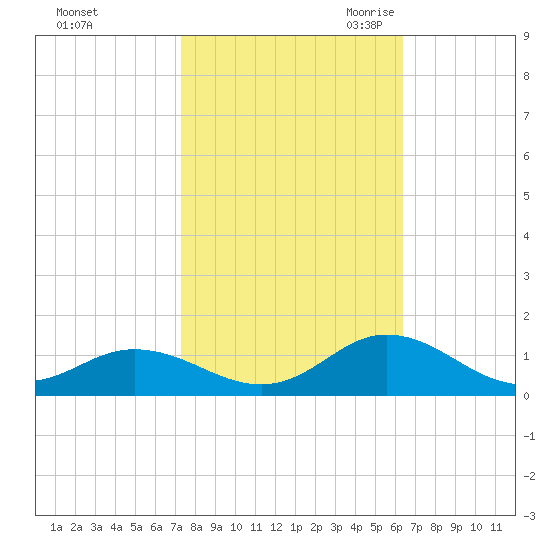 Spooner Creek tide chart for Monday, October 23, 2023